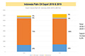 Positive Outlook for Indonesian Palm Oil Business in 2020