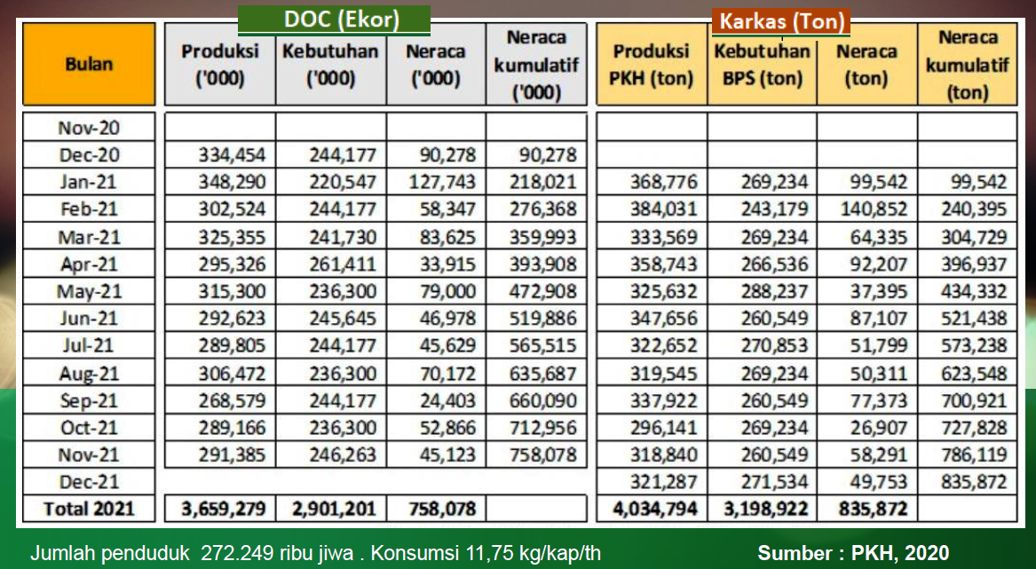 PETERNAKAN : Angka Konsumsi Belum Naik, Produksi Terus Ditilik