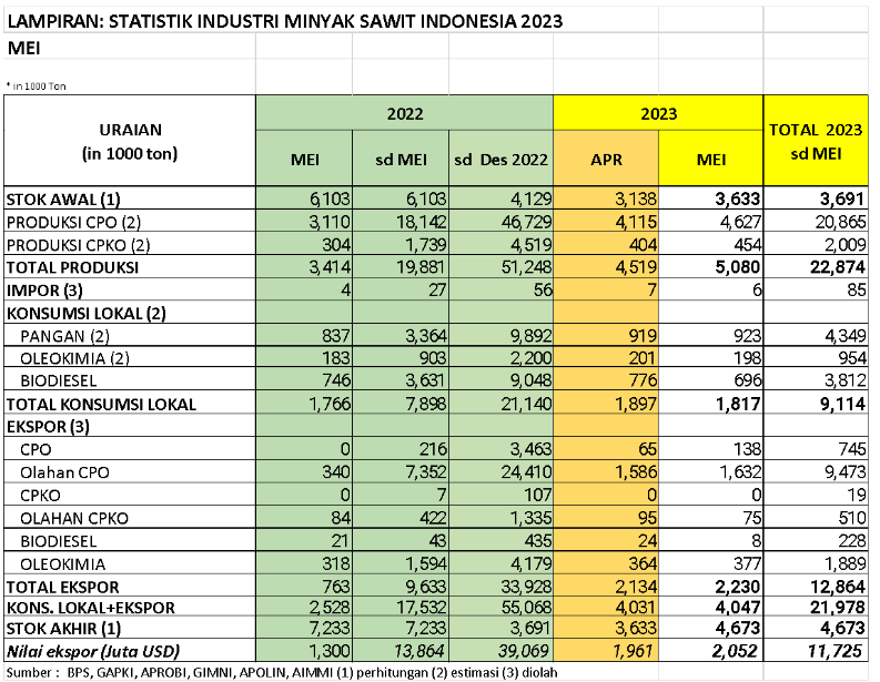 Produksi Naik, Stok Meningkat