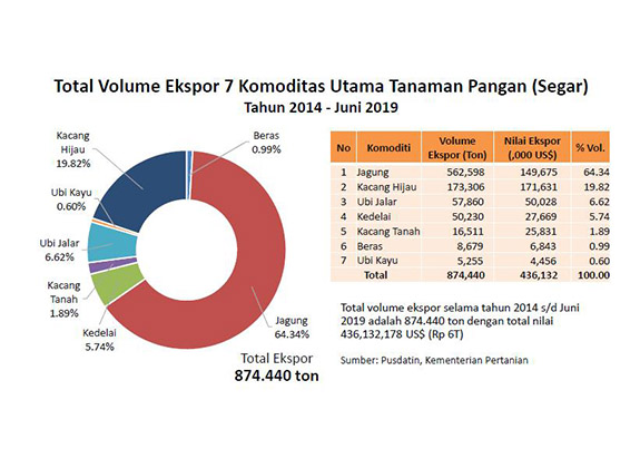 Hingga Juni 2019, Ekspor Tanaman Pangan Capai Rp170 Miliar