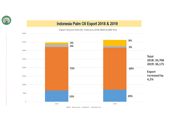 Positive Outlook for Indonesian Palm Oil Business in 2020