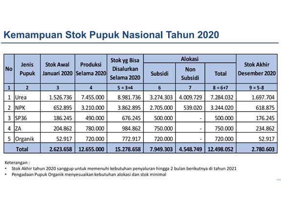 TANAMAN PANGAN : Jurus Atasi Kelangkaan Pupuk Subsidi