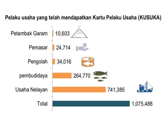 PERIKANAN : Percepatan Serapan KUR Kelautan dan Perikanan