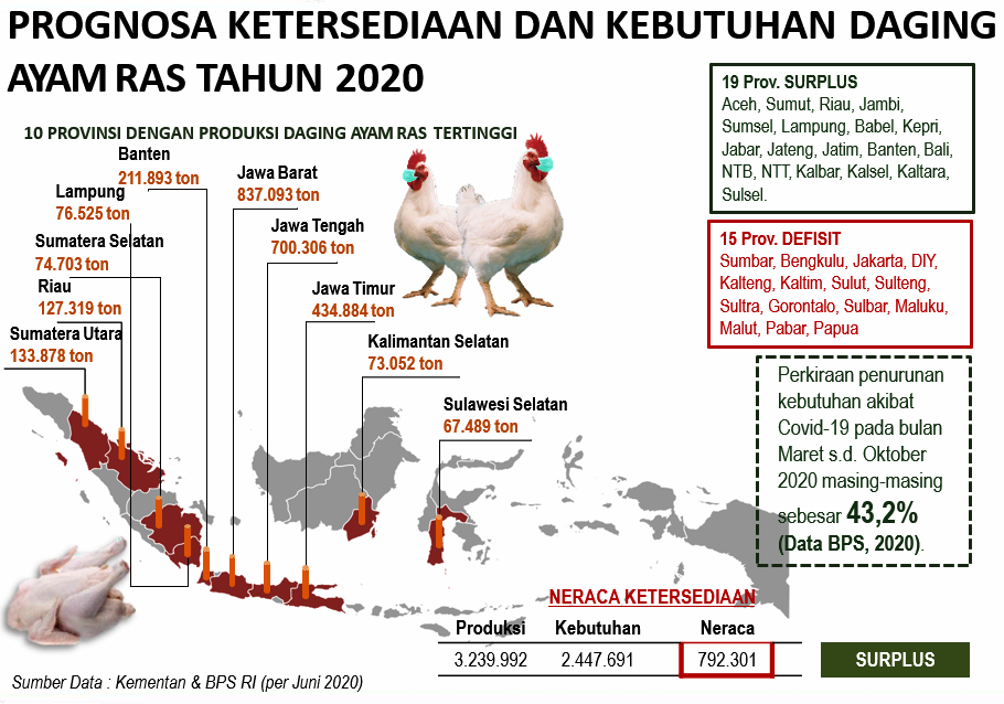 PETERNAKAN : Pemasaran Unggas Perlu 9P