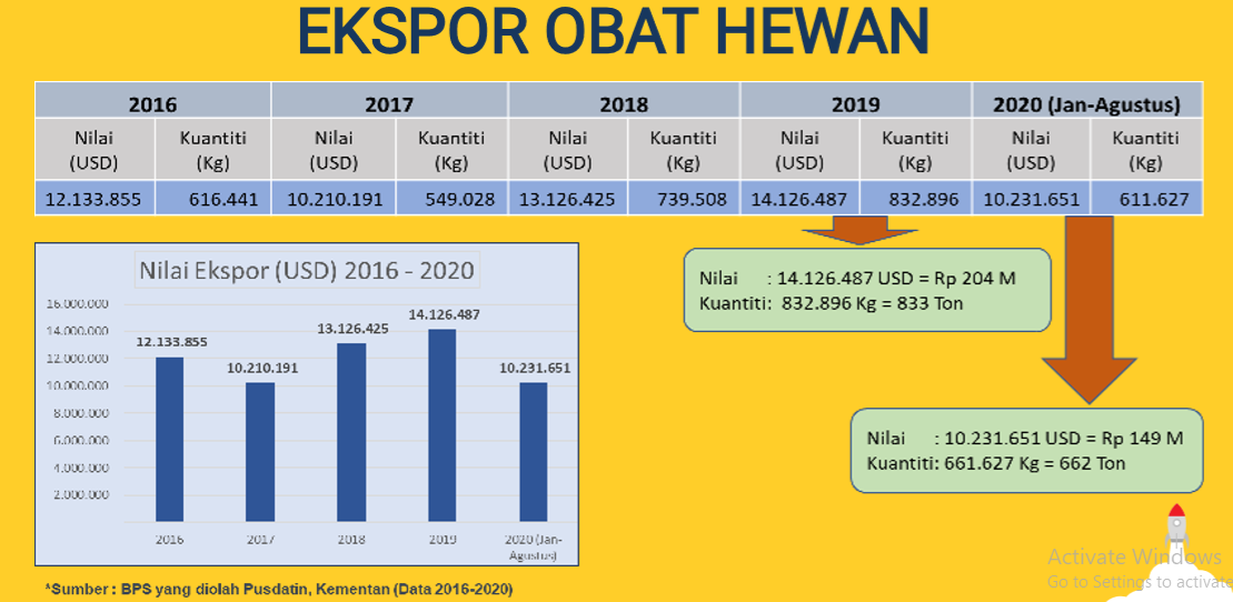 PETERNAKAN : Siasat Bertahan Industri Obat Hewan