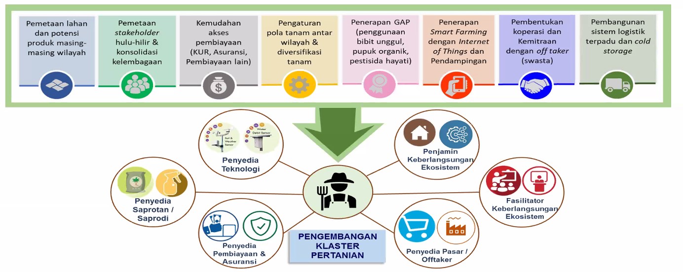 Integrasi Kebijakan sebagai Kata Kunci untuk Mengatasi Masalah dan Mengembangkan Sistem Agribisnis