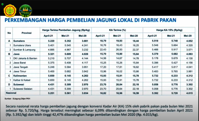 JAGUNG : Impor Ditahan, Pemerintah Sarankan Kemitraan