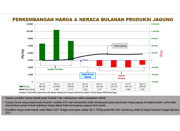 Harga Melambung, Data Stok Jagung Masih Bikin Bingung