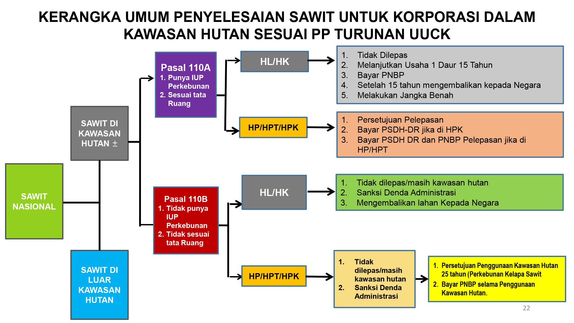 SAWIT :  Solusi Sawit di Kawasan Hutan