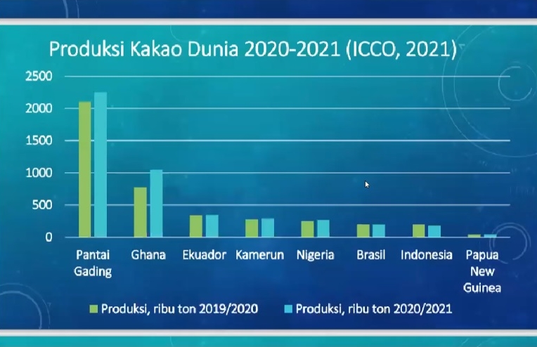 PERKEBUNAN : Outlook Perkebunan 2022: Pasar Bergairah, Produksi Melemah