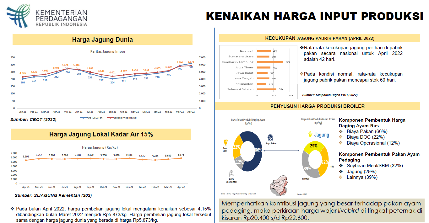 UNGGAS : Ini Penyebab Harga Telur dan Daging Ayam di Tingkat Konsumen Fluktuatif